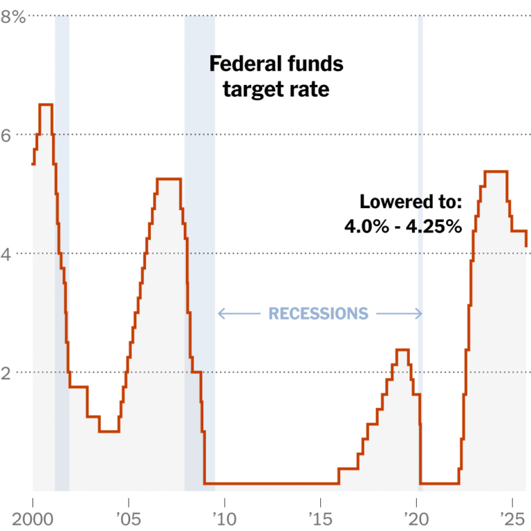 Fed Cuts Rates for First Time This Year