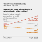 Americans’ Support for Israel Dramatically Declines, Times/Siena Poll Finds