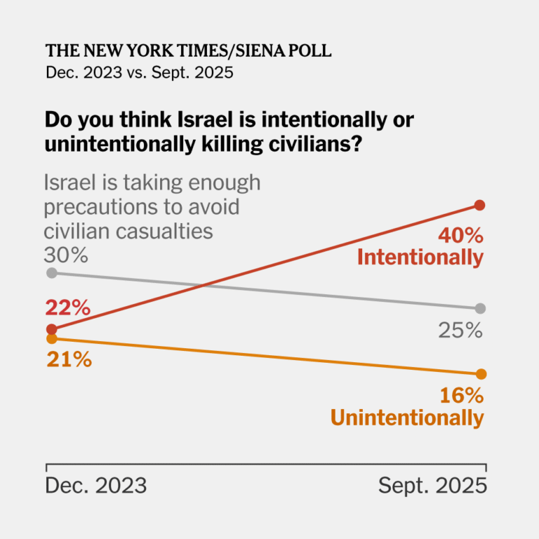 Americans’ Support for Israel Dramatically Declines, Times/Siena Poll Finds
