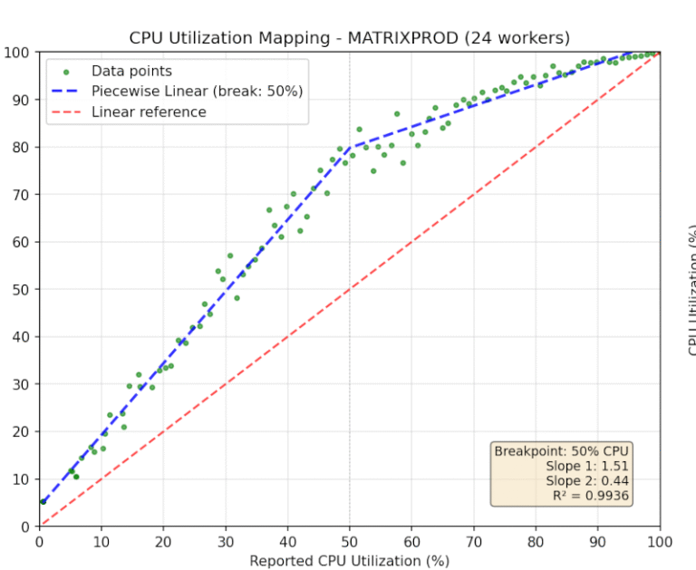 CPU Utilization Not as Easy as It Sounds