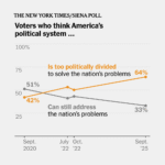 Times/Siena Survey: Americans Worry Divisions Cannot Be Overcome